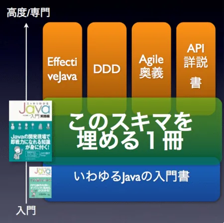 「アジャイルや設計原則まで自然に学ぶことになる」Java入門書、作ってみました